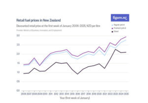 ECON863  Retail fuel prices and Public transport in Auckland