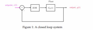 ENEL 809 Assignment 1: Digital Control Analysis for Discrete System Design Using MATLAB
