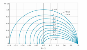 Curves of constant shape factor in the z-plane