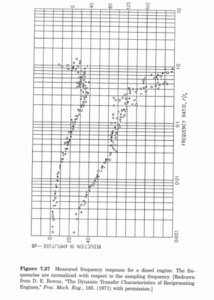 An experimental frequency response of a diesel engine from [1, p277]