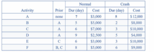 Table 1: Planning details for a project 
