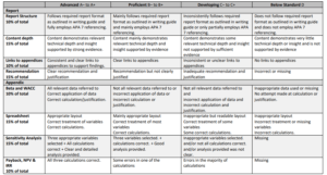 FINANCE 251 Assignment Part 1 Group Report Marking Rubric
