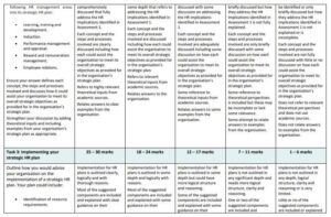 71333 Integrated Strategic Human Resource Assessment 2 & 3 : Implementation and Application Based on Organisational Strategic Objectives