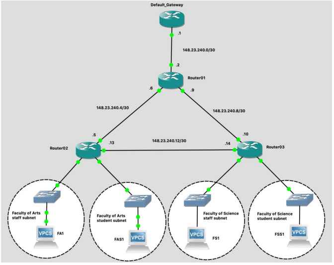 Network Design and Configuration