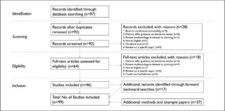 Literature search and evaluation for inclusion