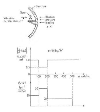 ENGE808-Advanced Measuring Systems Assignment 1B Q2 figure 