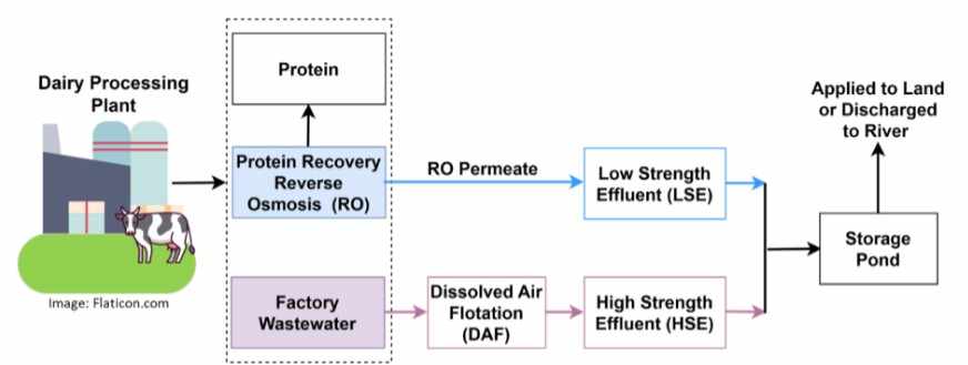 ENVENG 746 PROJECT Figure 1: Storage Pond for the two Dairy Plant Effluent Streams